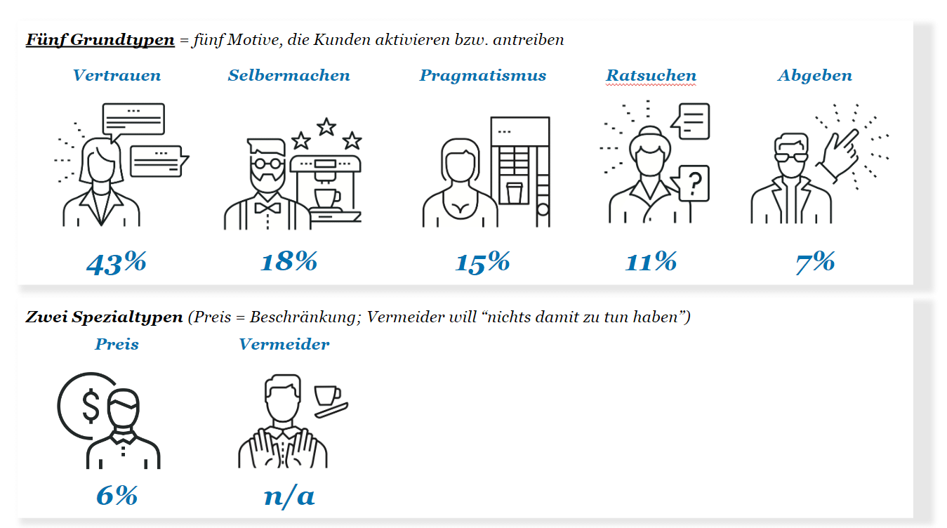 Abbildung 7: Verteilung des dominanten Grundmotives in der Schweizer Bankenlandschaft (Zahlen erhoben für den Customer Experience Monitor von Stimmt AG, 2021).