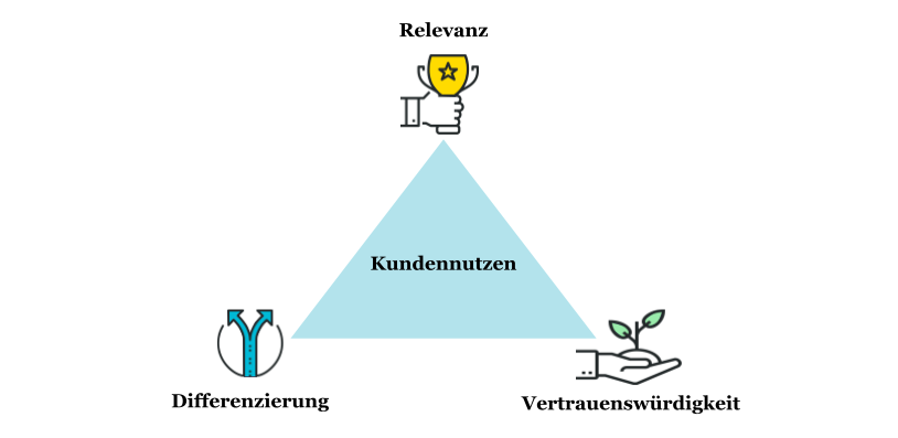 Die Abbildung zeigt Kundennutzen als Funktion von Relevanz, Differenzierung und Vertrauenswürdigkeit.