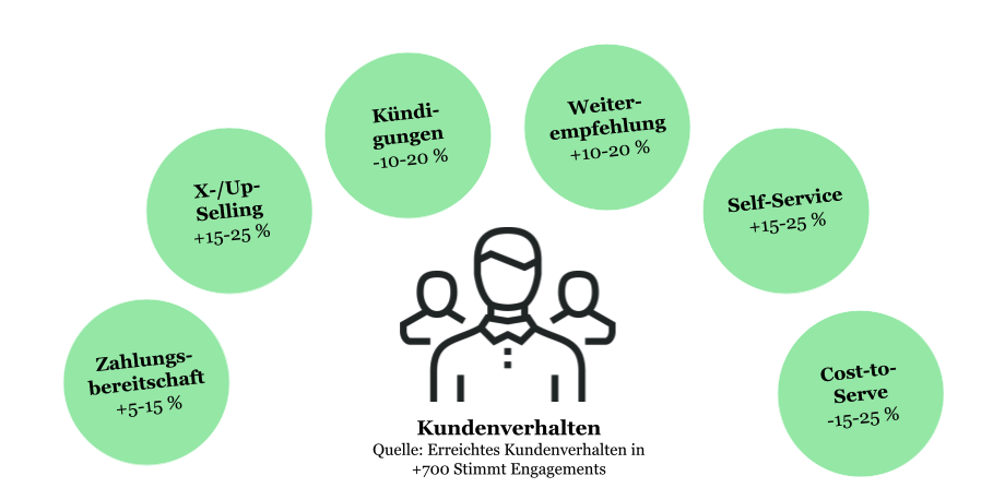 Kundenverhalten